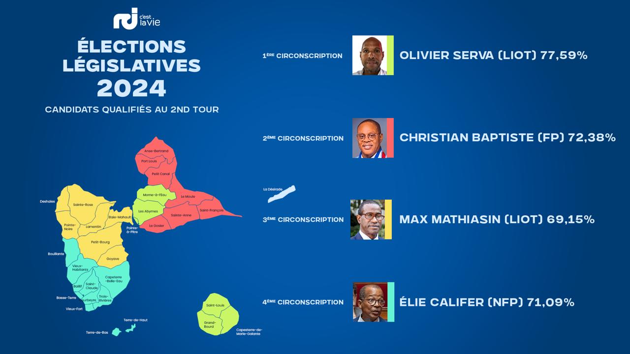     [DIRECT] Second Tour des Législatives 2024 en Guadeloupe :  les députés sortants réélus

