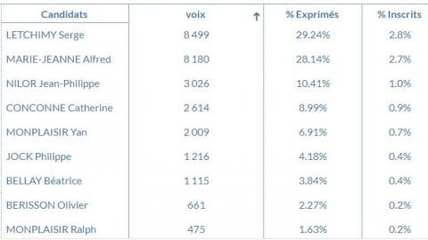 tableau sur 15 communes