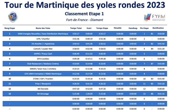 Classement étapes