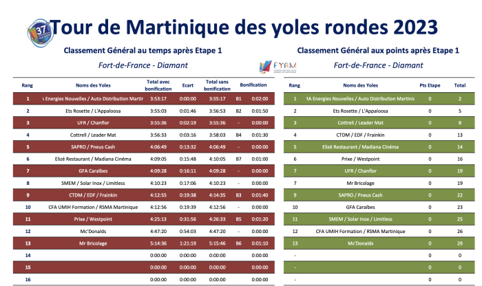 Classement général.