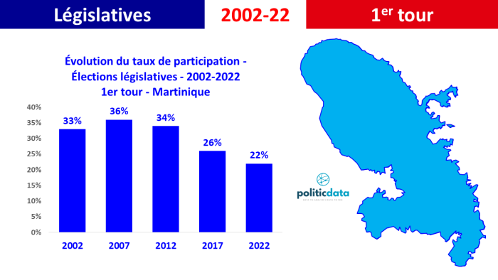 PARTICIPATION MARTINIQUE 2002-2022