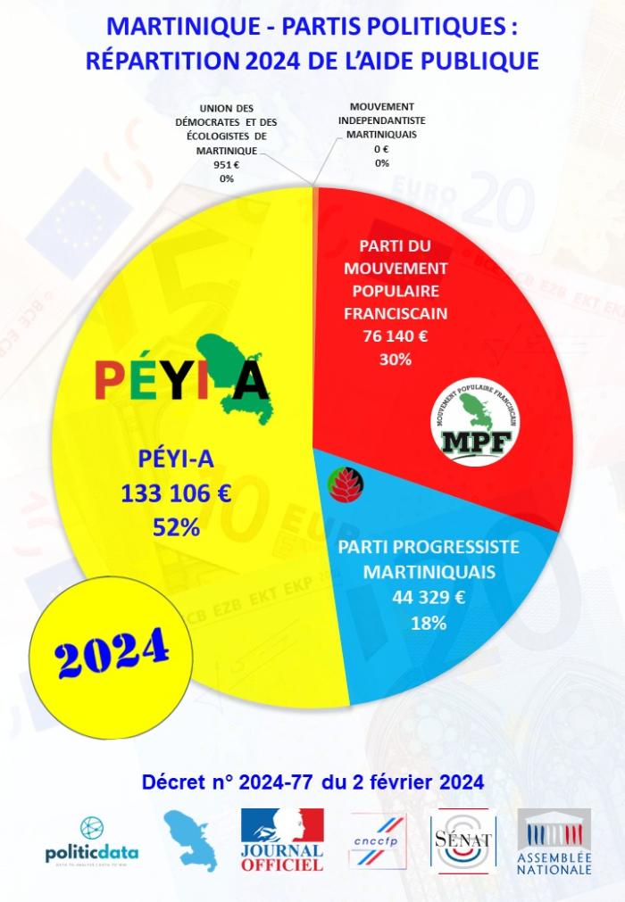 financement partis 2024