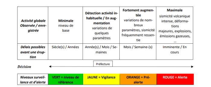 activité volcanique pour la Soufrière de Guadeloupe