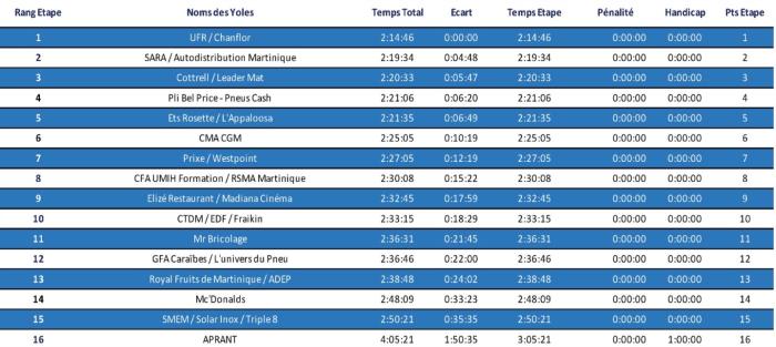 Classement-etape-7