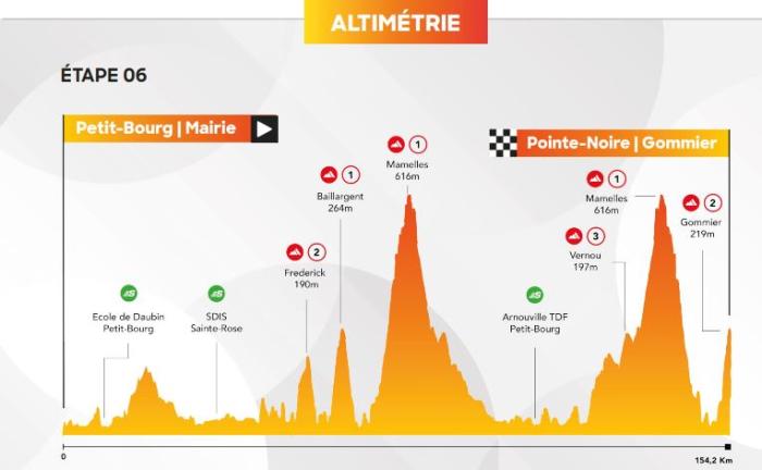 altimétrie étape 6 - Tour Guad 2024