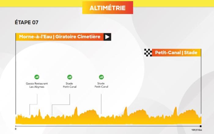 altimétrie étape 7 - Tour Cycliste Guad 2024