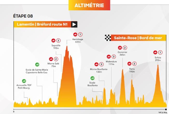 altimétrie étape 8 - Tour cycliste Guad 2024