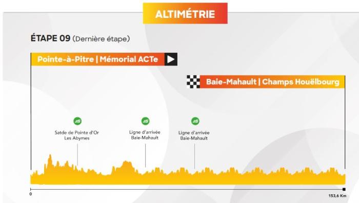 altimétrie étape 9 - Tour Cycliste Guad 2024