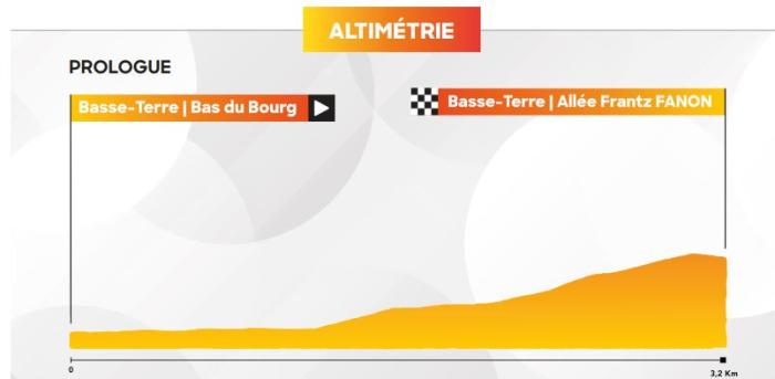 altimétrie Prologue BT - Tour cycliste Guad 2024