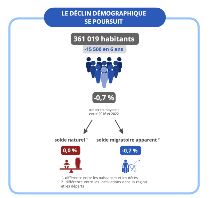 démographie Martinique Insee