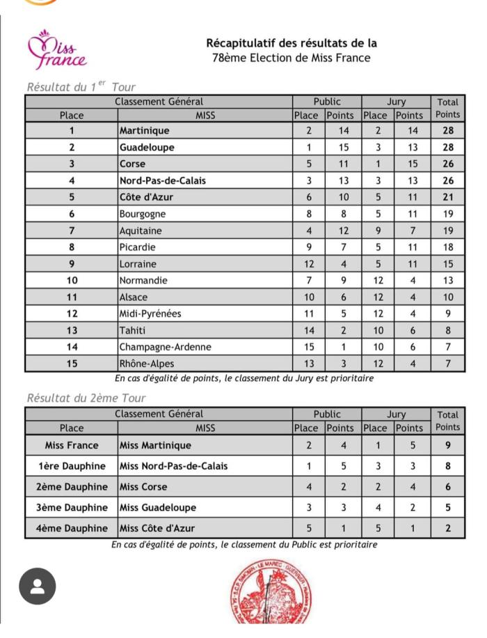 résultats miss F 