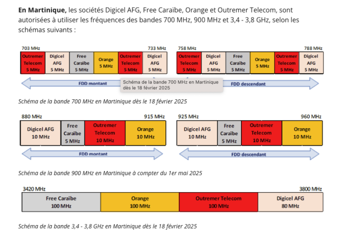 fréquences 5G Martinique
