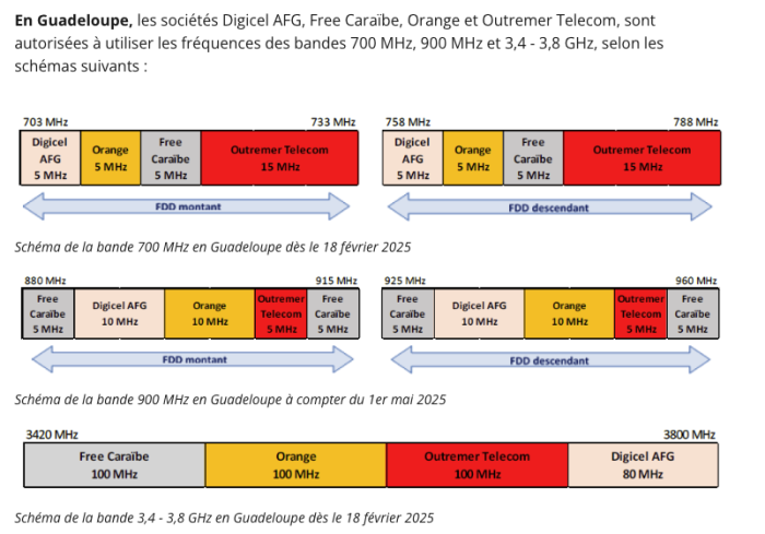 détail fréquence 5G Guadeloupe