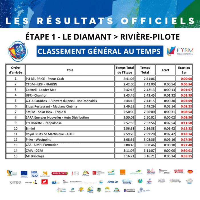tour des yoles 2025 général étape 1