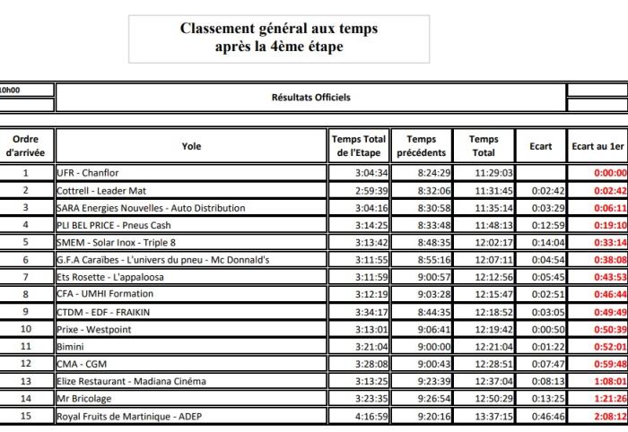 classement gnl 4e étape tour des yoles 2025.jpg