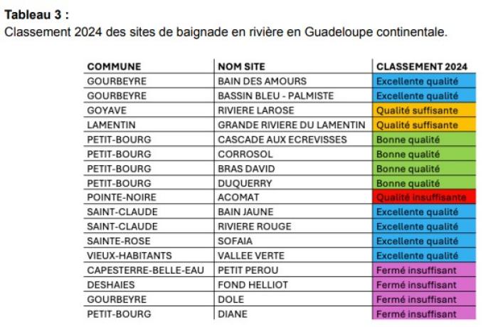 sites de baignades en rivière