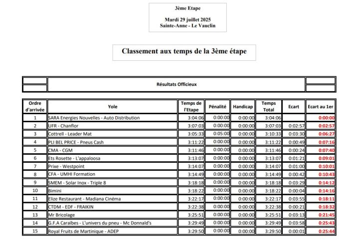 tour des yoles 2025 classement 3e étape.jpg