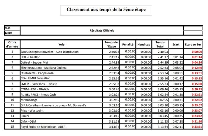 tour des yoles 2025 classement 5e étape ok.jpg