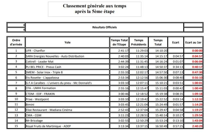 tour des yoles 2025 classement 5e étape.jpg