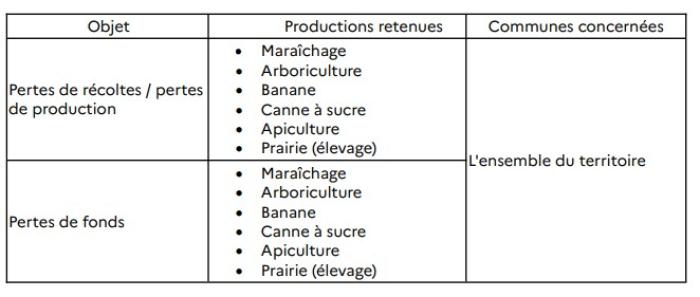 Indemnisation agricole.