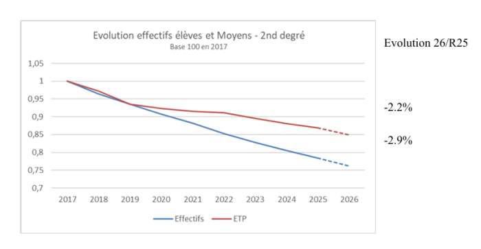 Evolution effectifs et ETP 2nd degrés en Martinique (2017-2026)