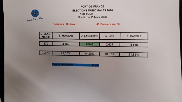 Résultats partiels Fort-de-France Municipales 2026