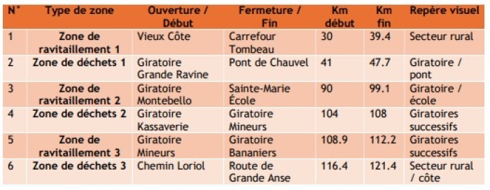 zone de ravitaillement 9e étape TDG 2026