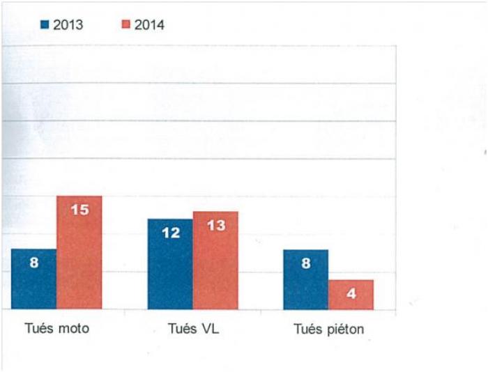     Sécurité routière: plus 15% de morts sur les routes de Martinique en 2014

