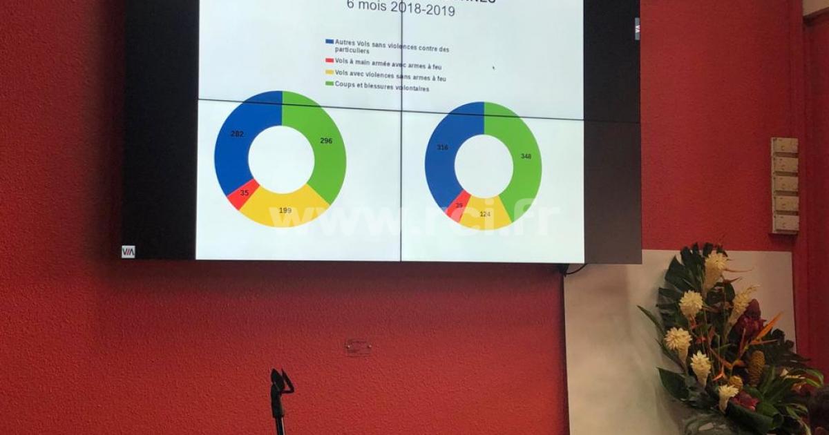     Un bilan mitigé de la délinquance à Fort-de-France 

