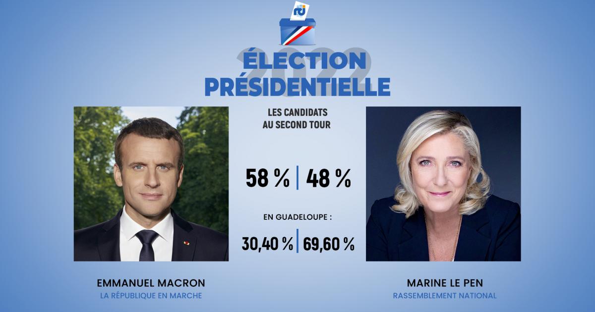     Emmanuel Macron est réélu, mais Marine Le Pen fait un raz-de-marée en Guadeloupe

