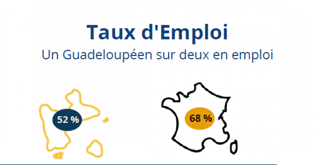     Emploi 2021 : un Guadeloupéen sur deux en emploi

