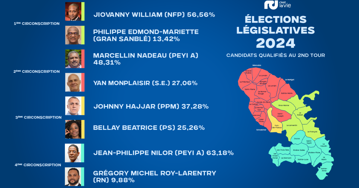     Législatives 2024 : le point sur les 4 duels du 2nd tour en Martinique

