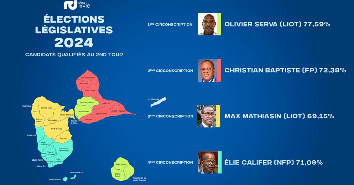     [DIRECT] Second Tour des Législatives 2024 en Guadeloupe :  les députés sortants réélus

