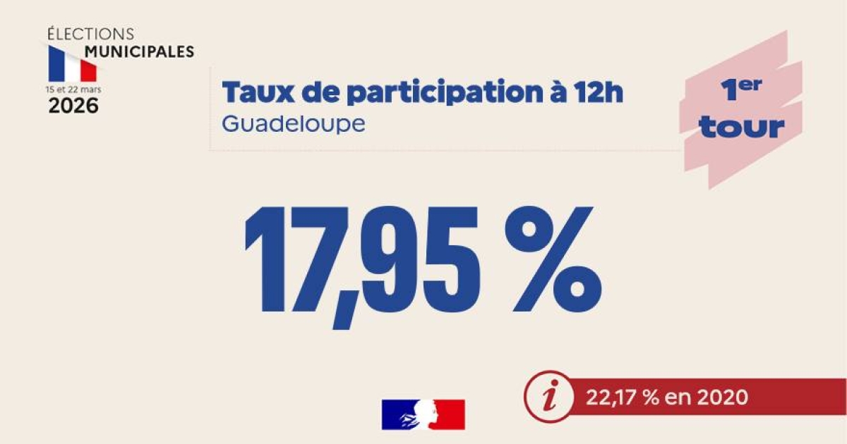     Municipales 2026 : 17,95% de participation en Guadeloupe à midi

