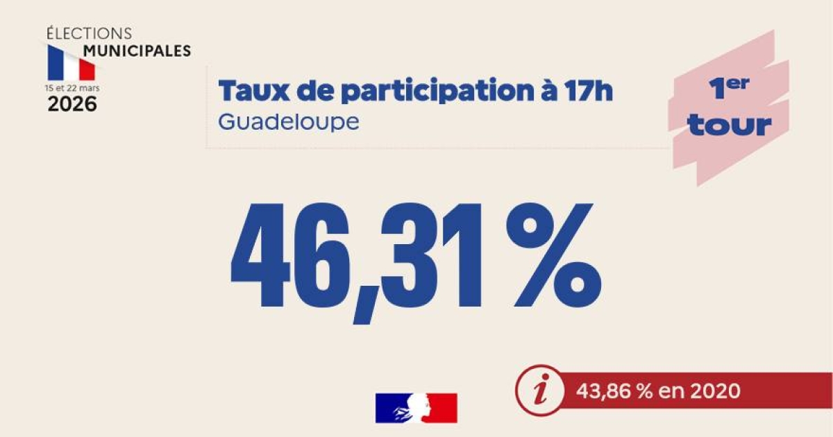     Municipales 2026 : 46,31% de participation à 17 heures en Guadeloupe

