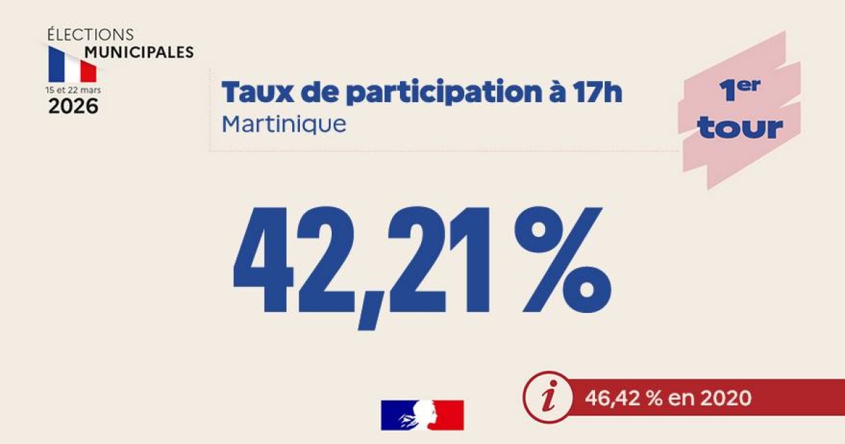     Municipales 2026 : 42,21% de participation en Martinique à 17h

