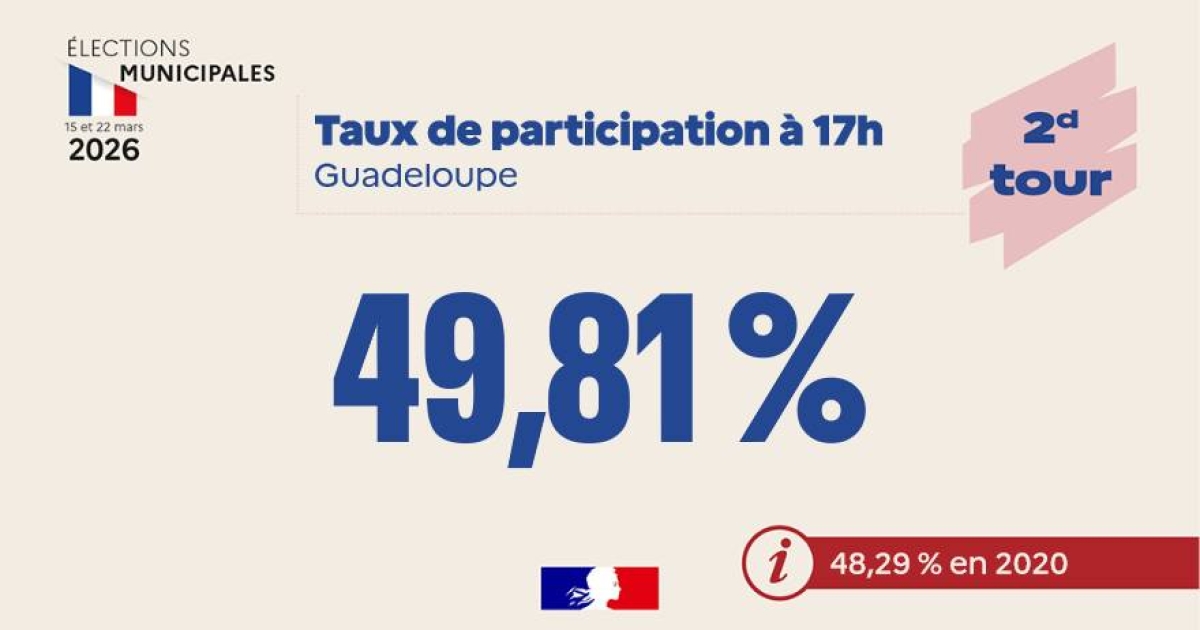     Municipales 2026 : 49,81% de participation au second tour à 17h en Guadeloupe

