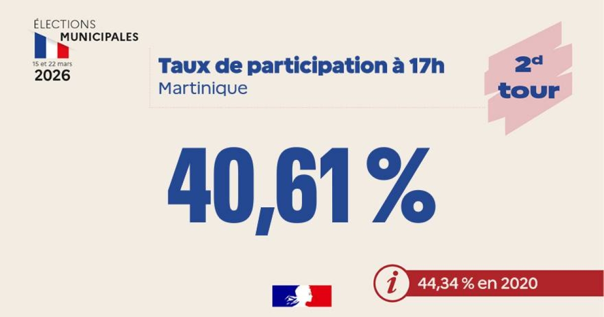     Municipales 2026 : 40,61% de participation au second tour à 17h en Martinique


