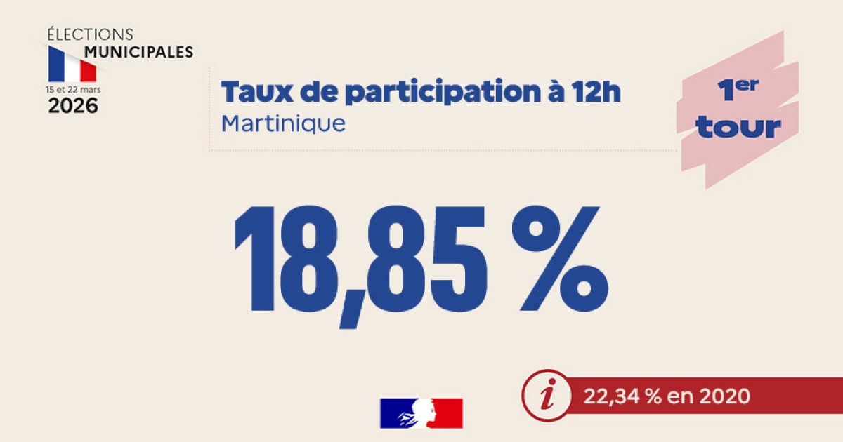     Municipales 2026 : 18,85% de participation en Martinique à midi

