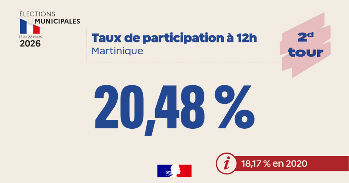     Municipales 2026 : 20,48% de participation au second tour à midi en Martinique


