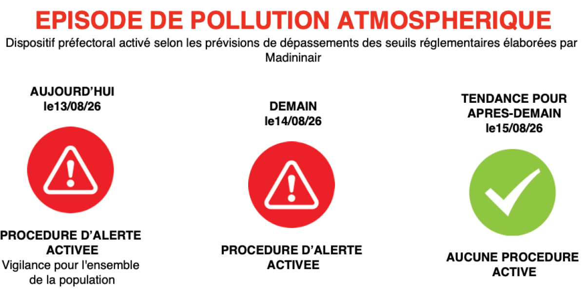     Qualité de l’air : la brume de poussières est de retour


